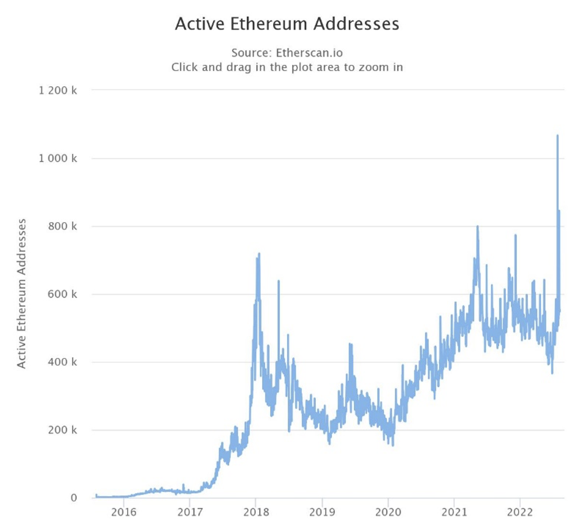 Active Ethereum addresses chart
