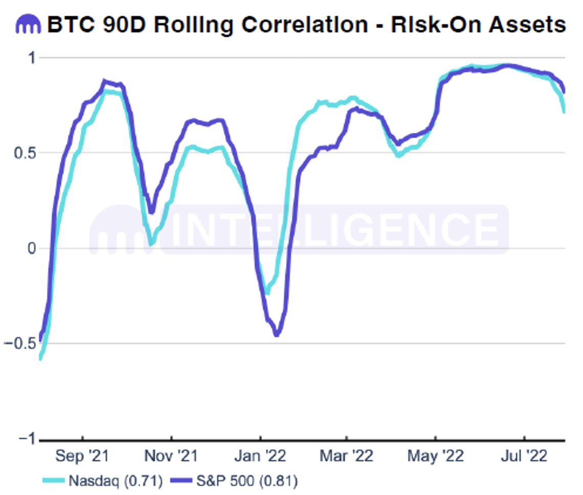 BTC 90 day rolling correlation chart
