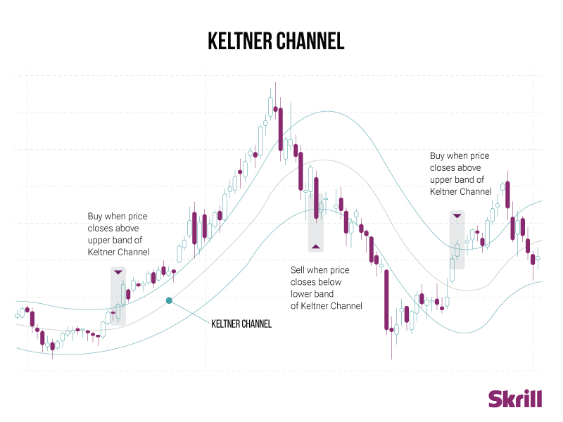 Keltner channel graph