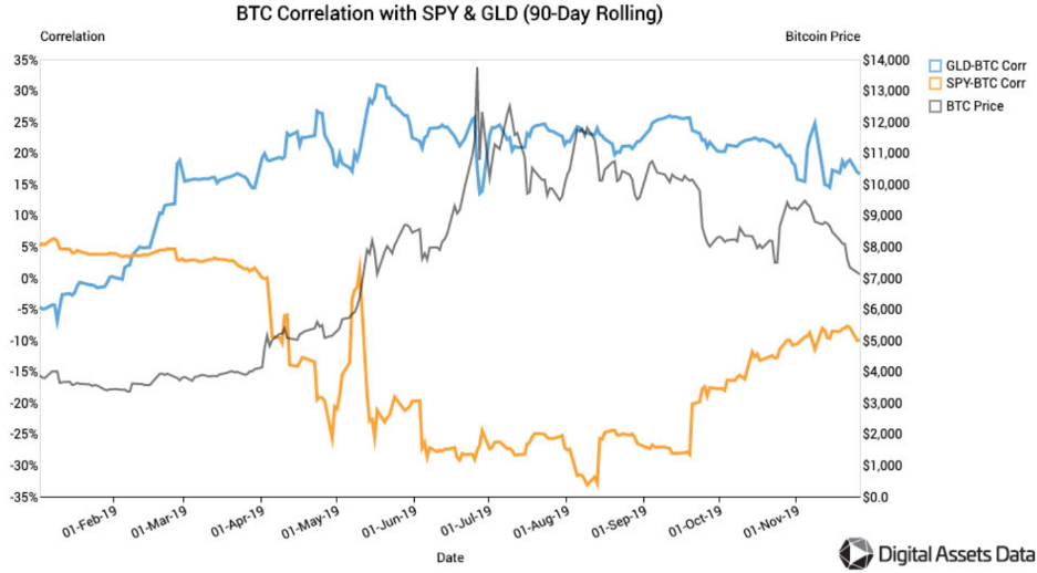 BTC correlation with SPY & GLD