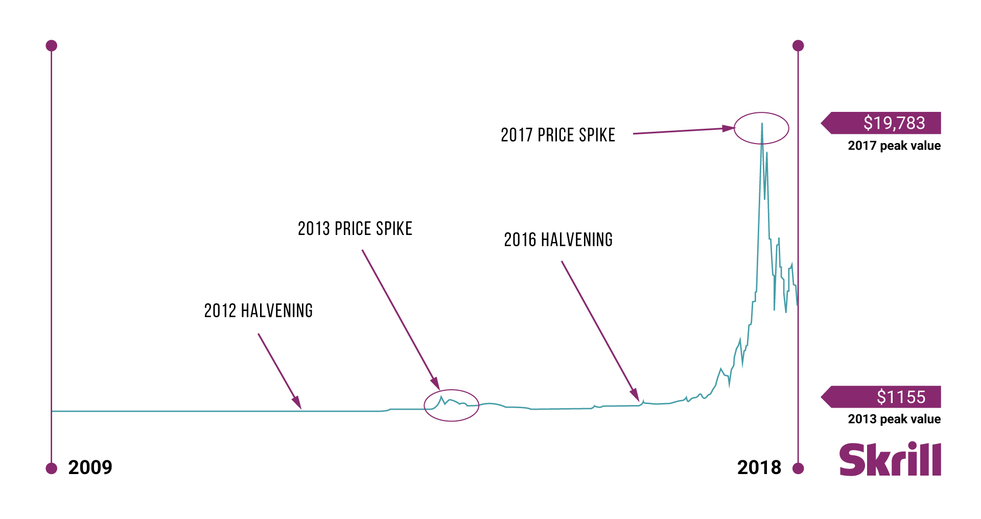 chart showing Bitcoin price from 2009 until 2018