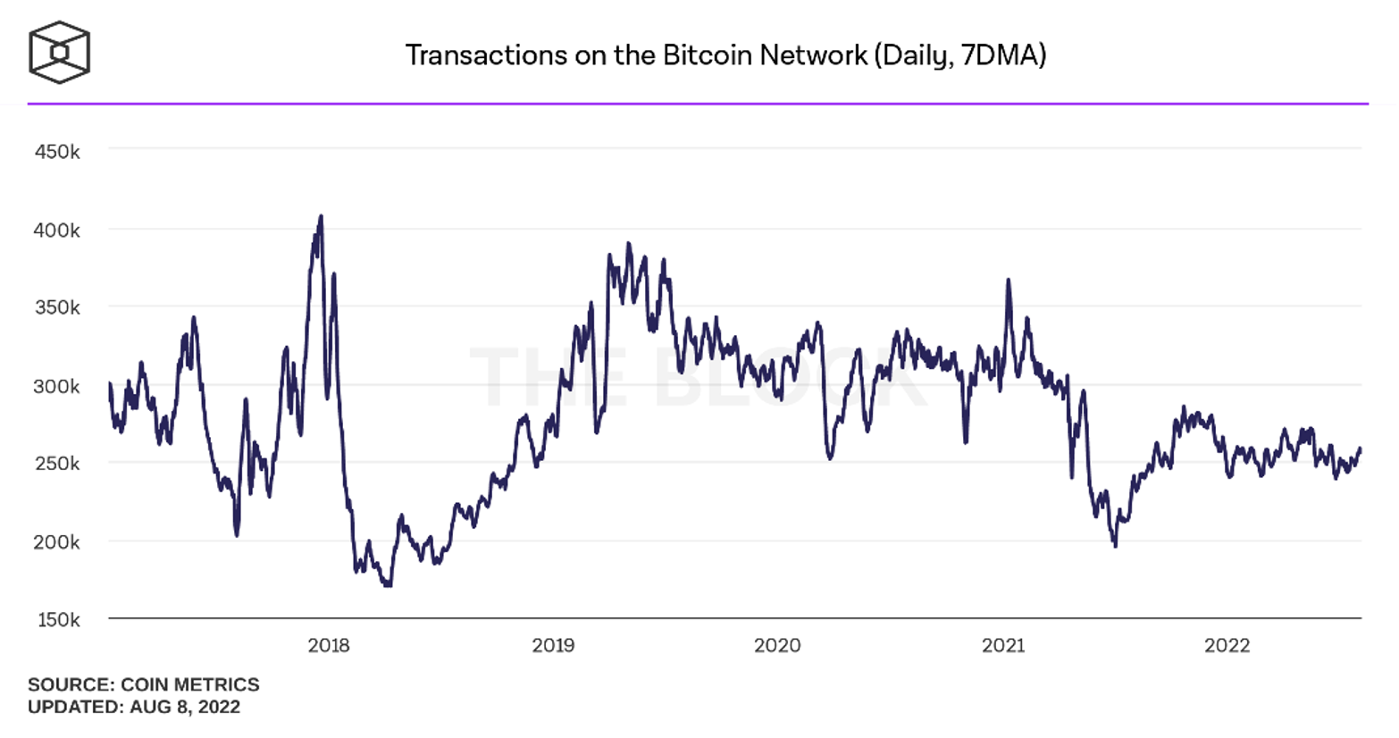 Daily Bitcoin Transactions chart