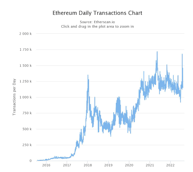 Ethereum daily tranlsactions chart