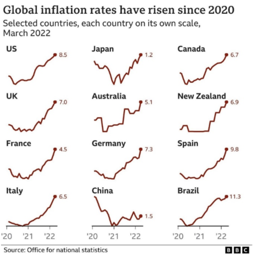 Global inflation rates rise chart