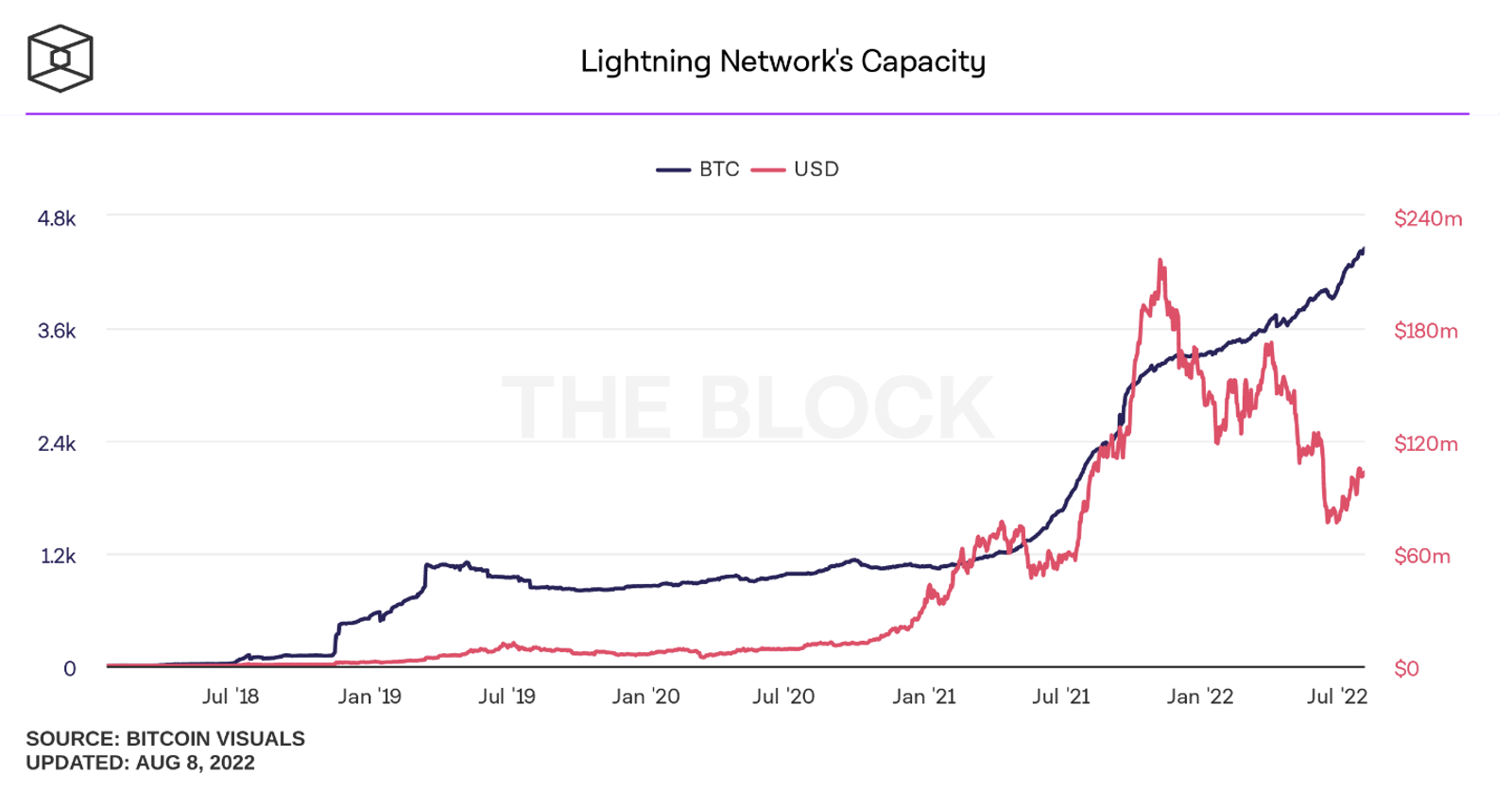 Lightning Networks capayity chart