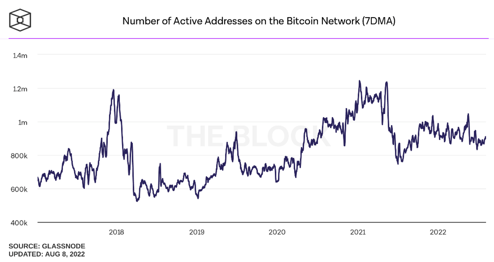 Number of active addresses chart
