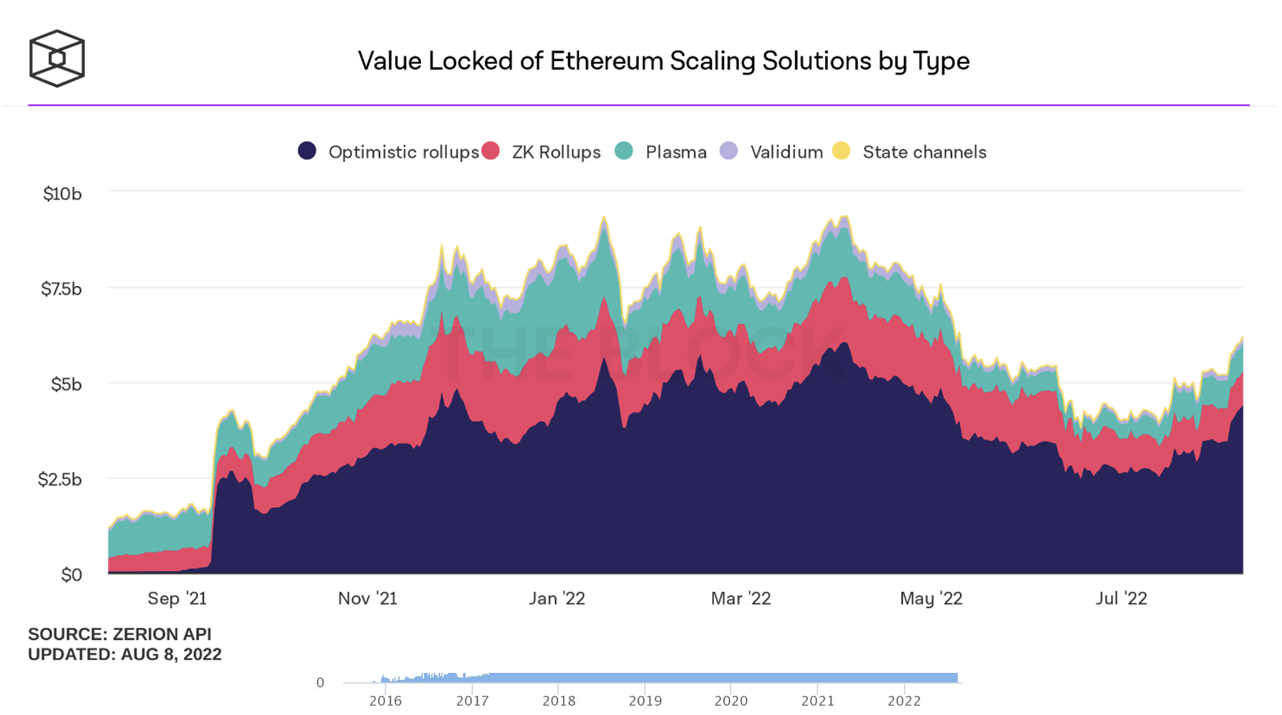 Value of Ethereum chart