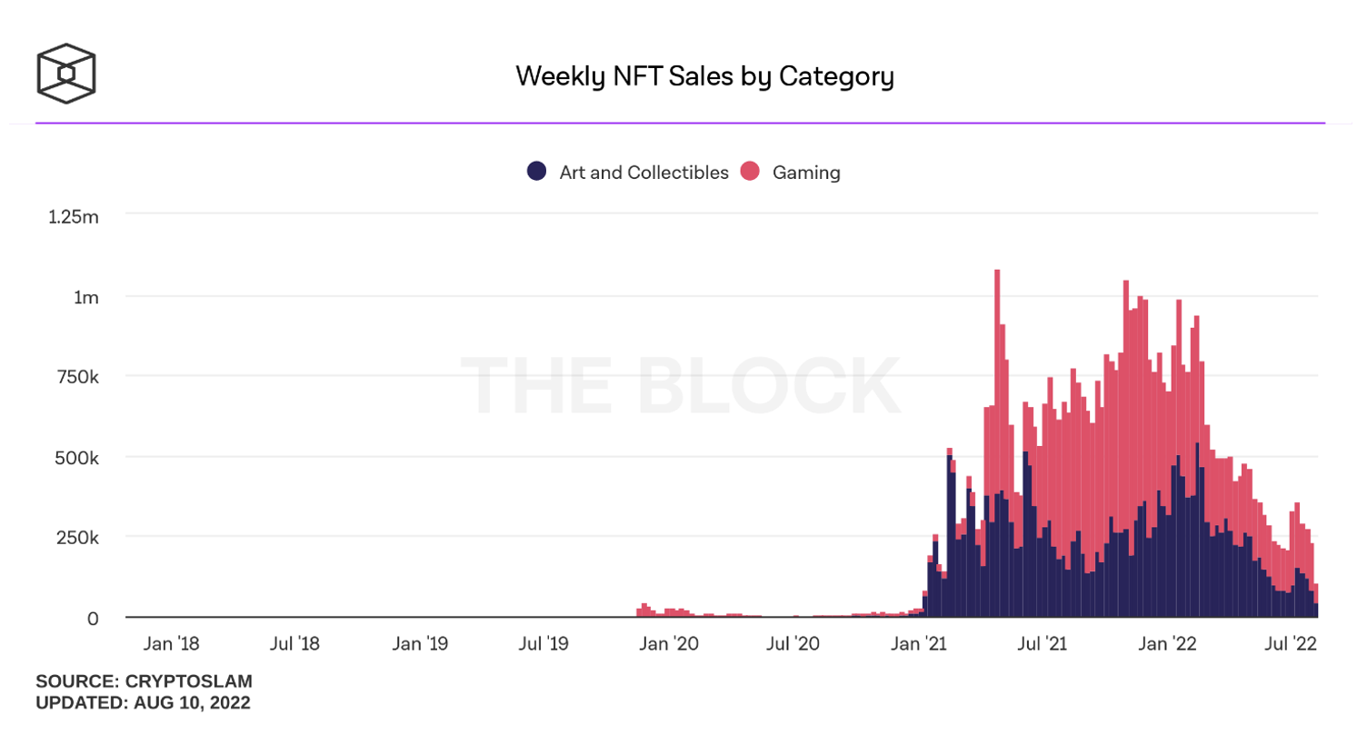 weekly NFT sales chart