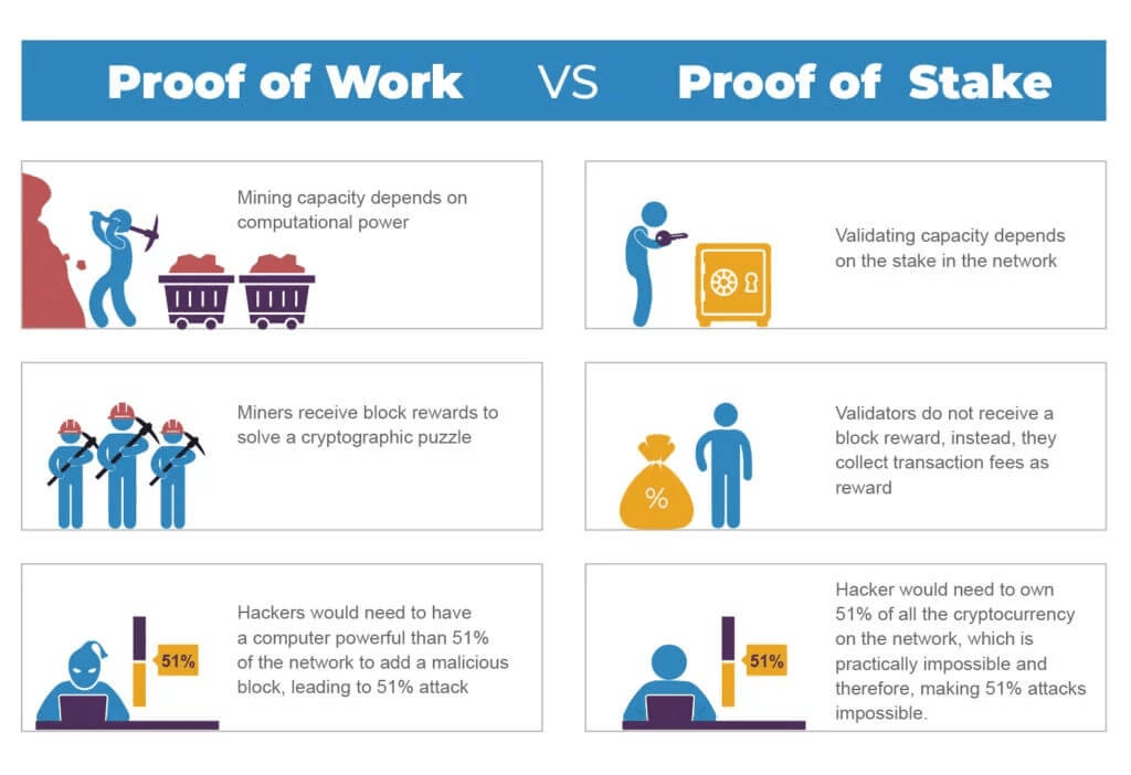 Proof of Work and Proof of Stake compared