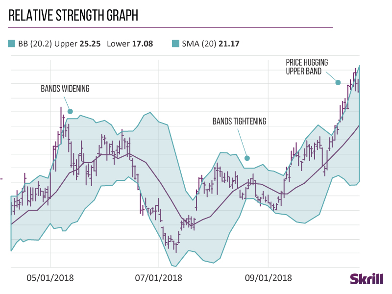 relative strenght graph