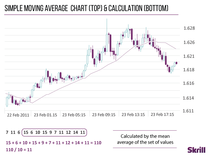 simple moving average chart (top) & calculation (bottom)