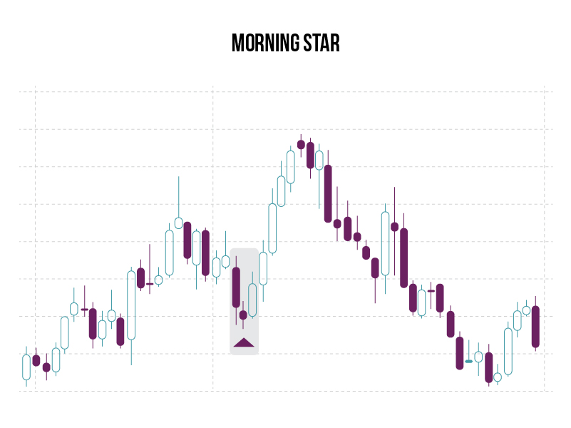 morning star graph