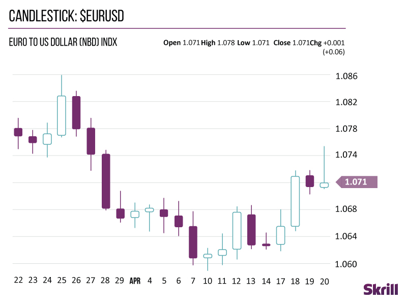 candlestick chart: EUR to US dollar