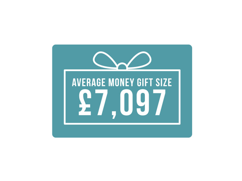 average money gift size: GBP 7,097