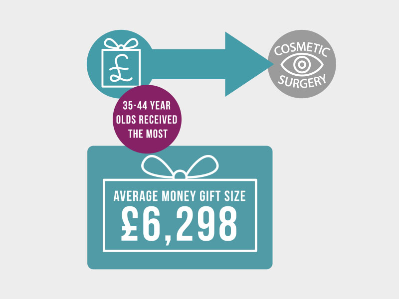 average money gift size: GBP 6,298