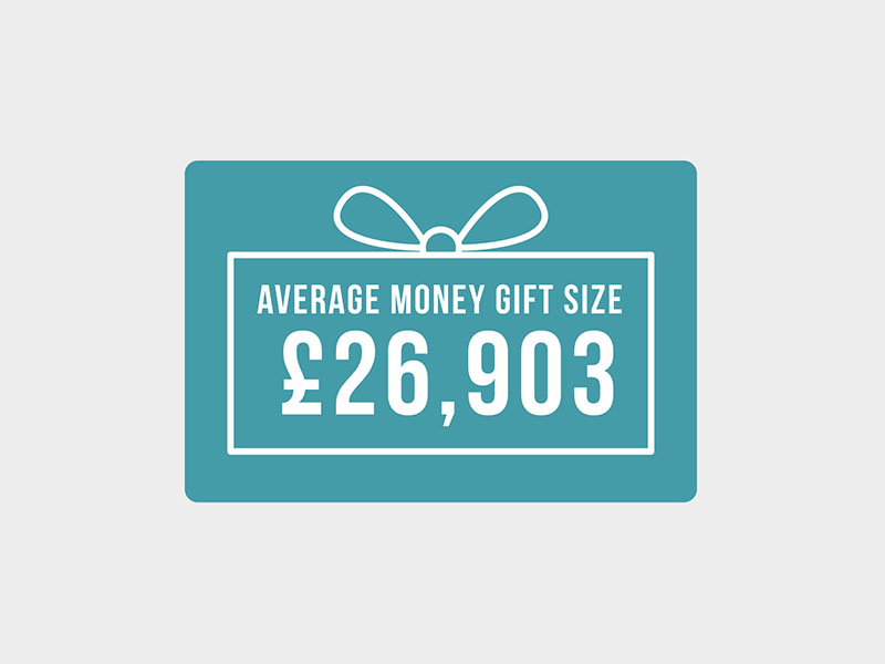 average money gift size: GBP 26,903