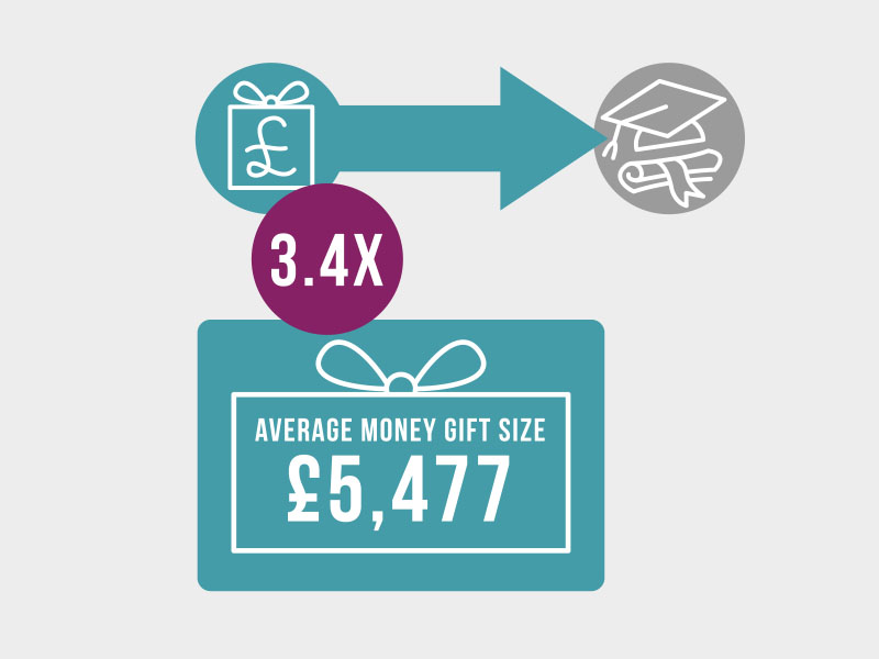 university study; average money gift size: GBP 5,477