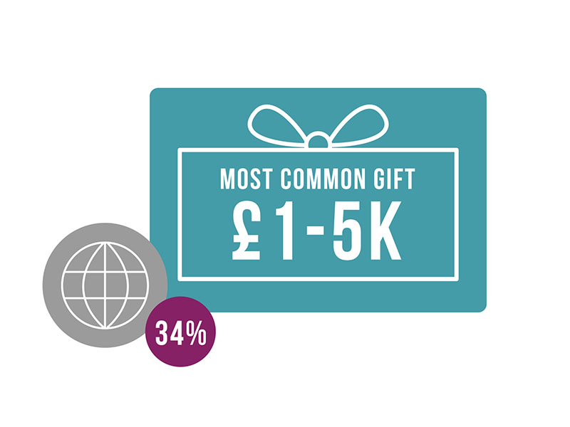most common gift for weddings ranges between GBP 1- 5K