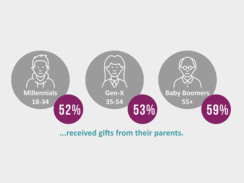 which generation receives gift from parents